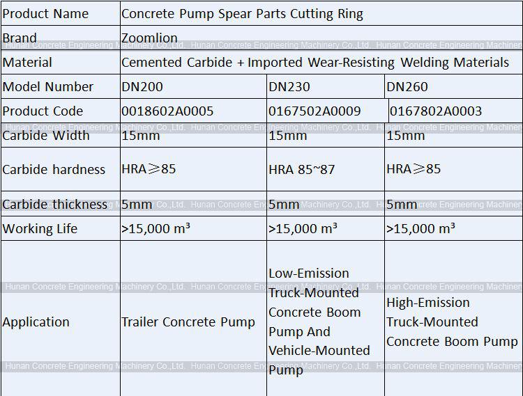 Zoomlion Wear Ring Cutting Ring DN200 DN230 DN260