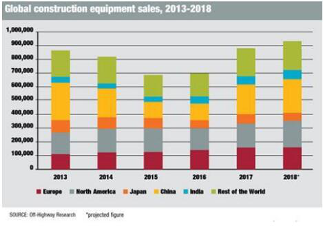 Global construction equipment sales rose 28% in 2017